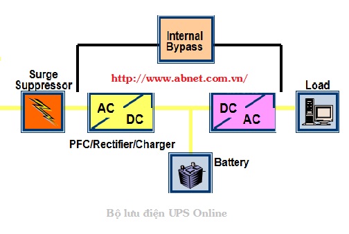 Nguyên lý hoạt động chuyển đổi kép nhằm phân biệt bộ lưu điện UPS Online.