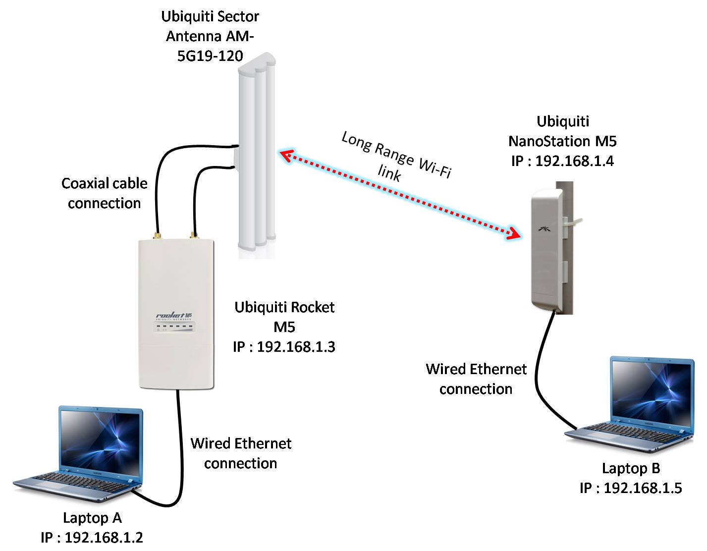 Setting up nanostation m5