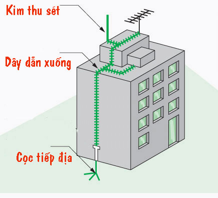 Chống sét tòa nhà